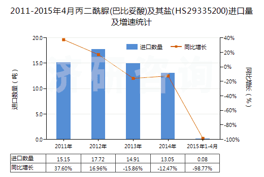 2011-2015年4月丙二酰脲(巴比妥酸)及其鹽(HS29335200)進口量及增速統(tǒng)計